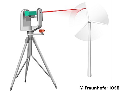 Measuring Oscillation of Wind Turbines