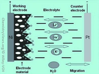 New Type of Sodium-Ion Battery