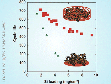 Copper Foam to Create Silicium 3D Anodes