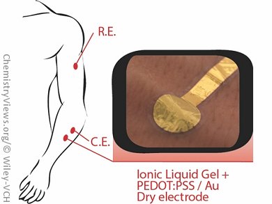 Long-Term Measurements with Ionic Liquid Electrodes