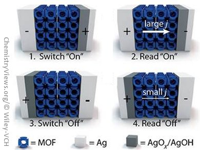 Sweet MOFs for Information Storage