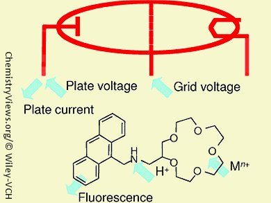 Chemist's Three-Part Logical Thinking