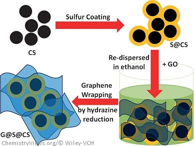 Simply Adding Sulfur Increases Battery Capacity