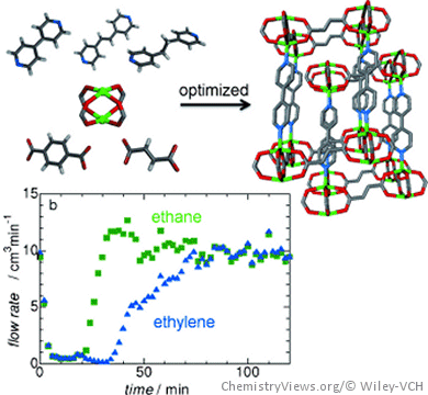 Pore Tuning for Ethylene Separation