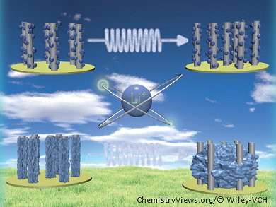 The Chemistry of Energy Conversion and Storage