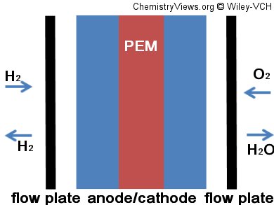 3D Printed Fuel Cell Components