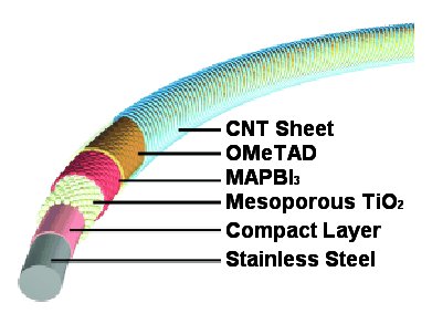 Textile Solar Cells