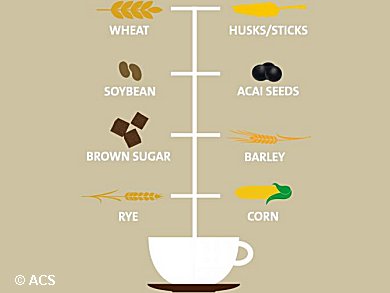 What’s in Your Coffee?