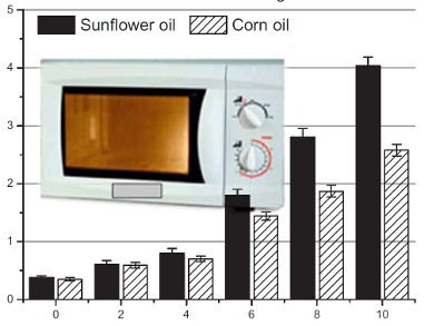 Heating Vegetable Oils with Microwaves