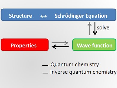 New Challenges in Quantum Chemistry