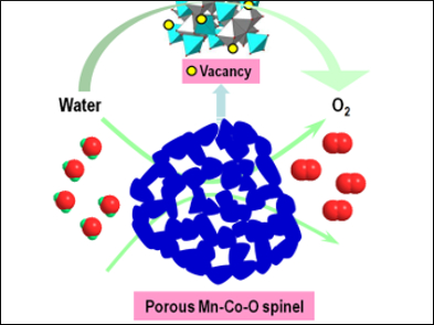 Self-Templated Electrocatalysts