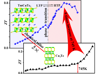 Chemical Tailoring of Thermoelectric Materials