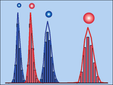 Getting the Measure of Nanoparticles