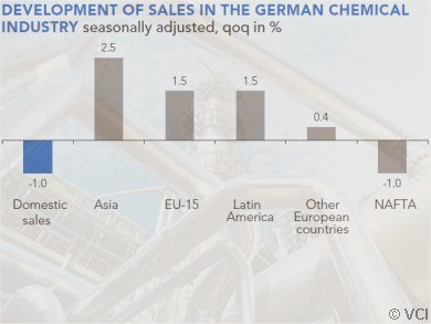 German Chemical Industry 3rd Quarter 2014