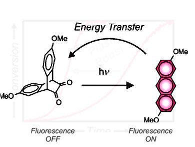 Autocatalytic Fluorescence Photoactivation