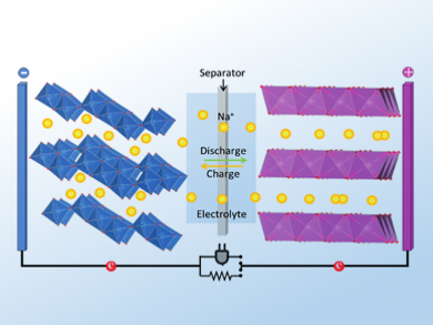 Sodium for Sustainable Batteries