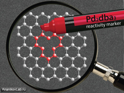 Imaging Graphene Defects