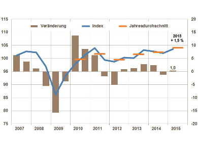 Mixed Economic Developments in German Chemical Industry