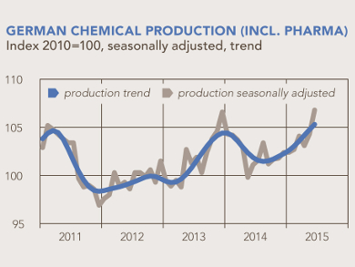 German Chemical Business Growing Slightly