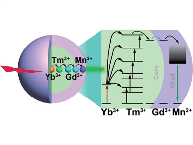 Upconversion Emission from Transition-Metal-Doped Nanoparticles