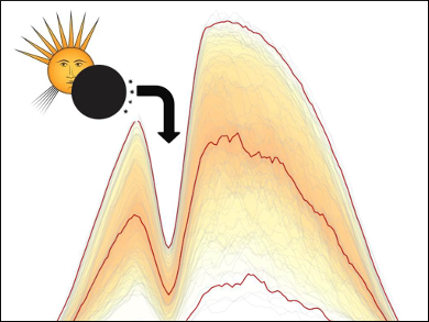 Photovoltaics Respond to a Solar Eclipse