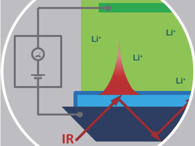 Looking Inside Lithium-Ion Batteries