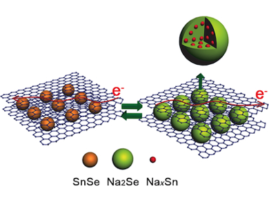 A Better Anode for Na Ion Batteries