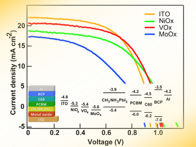 Perovskite Solar Cells with a Single Interlayer