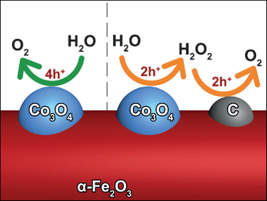 Improved Kinetics for Water Splitting