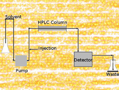 What is HPLC?