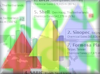 Top Ten Chemical Companies in 2015