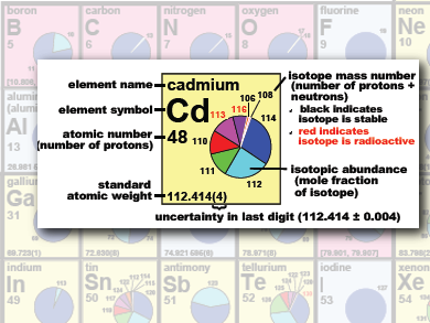 Why Isotopes Matter