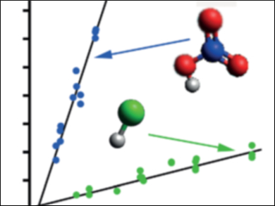 Reactions of Criegee Intermediates with Acids