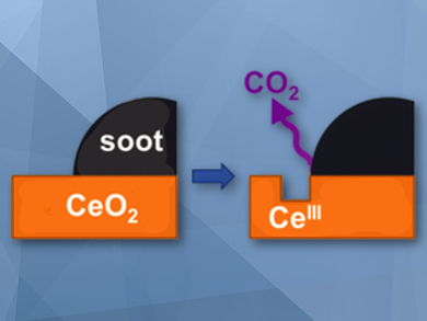 Ceria Removes Soot from Diesel Exhaust