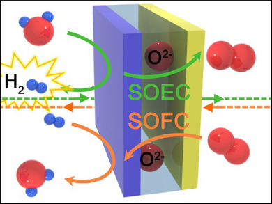 Efficient Hydrogen Production