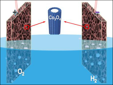 Co3O4 for Water Electrolysis