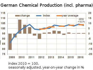 German Chemical Industry in 2016