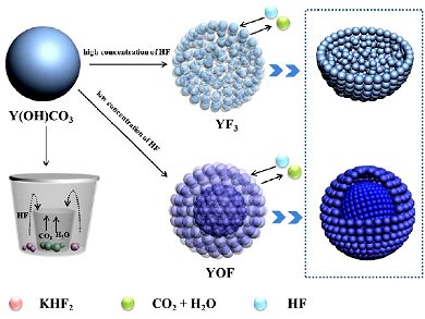Porous Sub-Microspheres with Multicolor Emissions