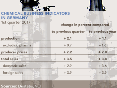 Strong German Chemical Business