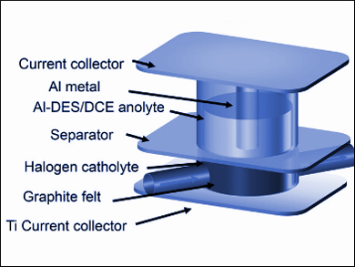 Better Electrolyte for Redox-Flow Batteries