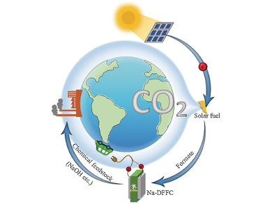 A Self-Basifying Direct Formate Fuel Cell