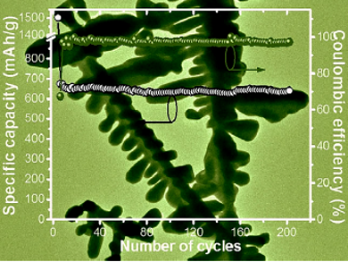 New Anode for Lithium-Ion Batteries