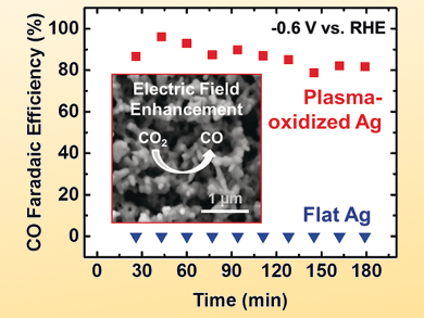 Silver-Catalyzed CO2 Electroreduction