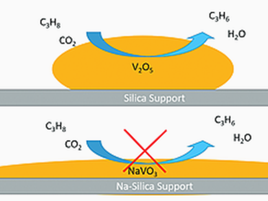 CO2 as Feedstock in Selective Oxidation of Propane