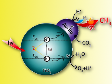 Efficient Conversion of CO2–H2O into Fuels