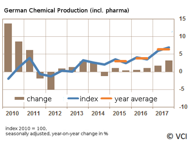 Good Year for the German Chemical Industry