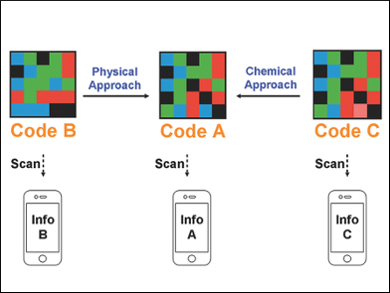 Fluorescent Hydrogel Codes
