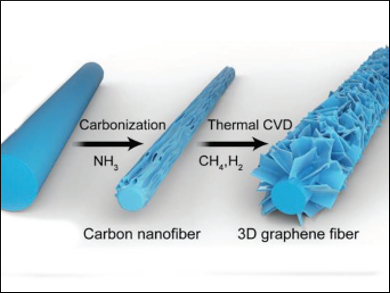 3D Graphene Fibers