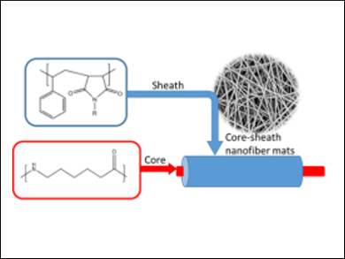 Antimicrobial Nanofiber Mats