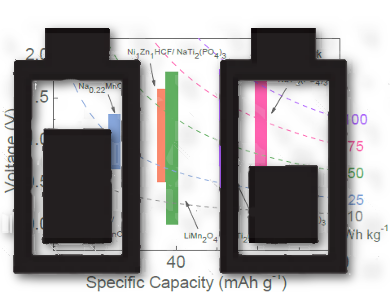 Hybrid Aqueous Batteries Extend Electrode Life